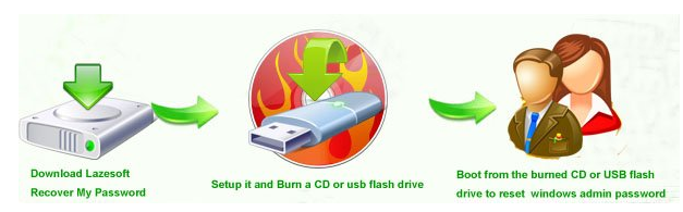 Download Lazesoft Recover My Password Professional 4.7.2.1 Portable [Latest]